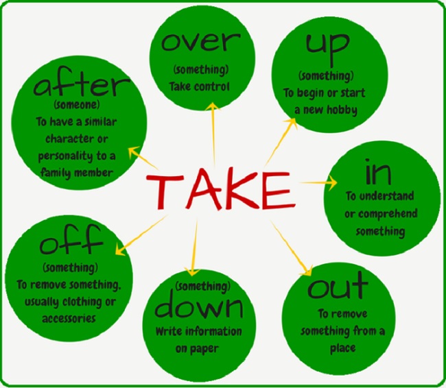 Take on là gì? Giải thích nghĩa từ “Take on” chính xác nhất